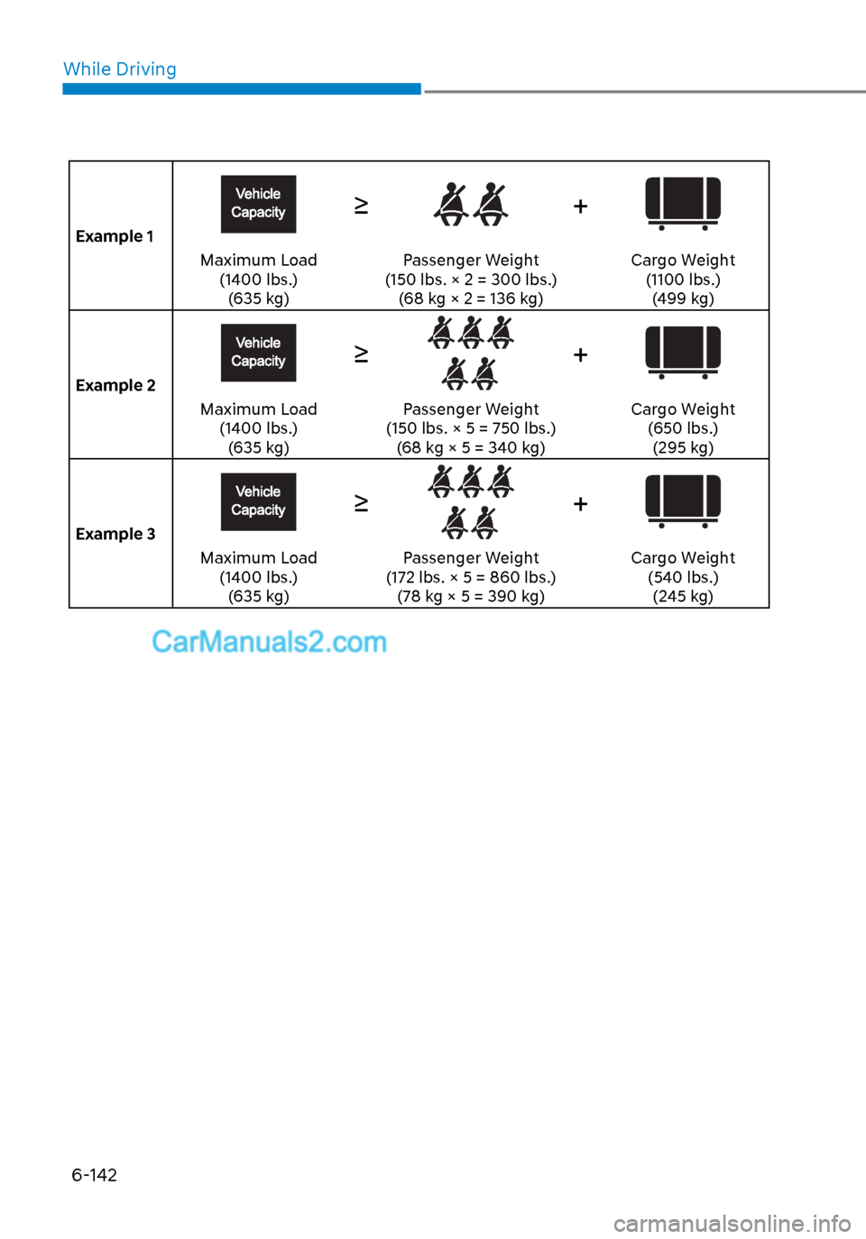 Hyundai Sonata 2020  Owners Manual While Driving6-142
Example 1
≥+
Maximum Load  (1400 lbs.)(635 kg) Passenger Weight 
(150 lbs. × 2 = 300 lbs.) (68 kg × 2 = 136 kg) Cargo Weight 
(1100 lbs.)(499 kg)
Example 2
≥+
Maximum Load  (1