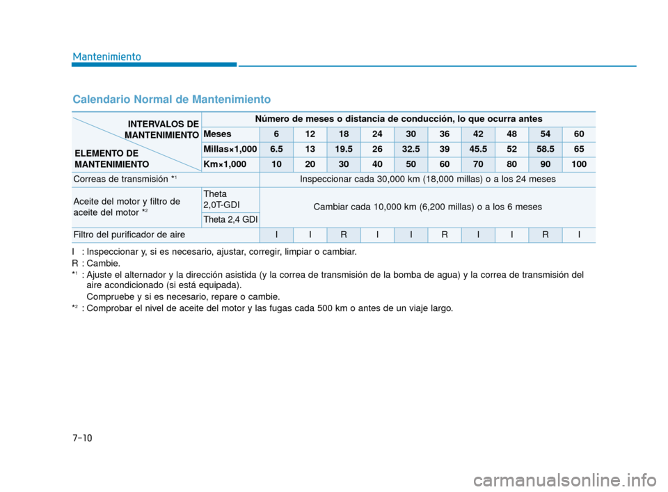 Hyundai Sonata 2019  Manual del propietario (in Spanish) 7-10
Mantenimiento
I : Inspeccionar y, si es necesario, ajustar, corregir, limpiar o cambiar.
R : Cambie.
*
1: Ajuste el alternador y la dirección asistida (y la correa de transmisión de la bomba de