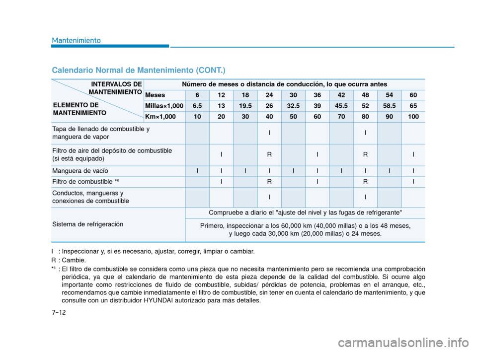 Hyundai Sonata 2019  Manual del propietario (in Spanish) 7-12
Mantenimiento
Calendario Normal de Mantenimiento (CONT.)
Número de meses o distancia de conducción, lo que ocurra antes
Meses6121824303642485460
Millas×1,0006.51319.52632.53945.55258.565
Km×1
