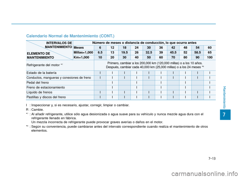 Hyundai Sonata 2019  Manual del propietario (in Spanish) 7-13
7
Mantenimiento
Calendario Normal de Mantenimiento (CONT.)
I : Inspeccionar y, si es necesario, ajustar, corregir, limpiar o cambiar.
R : Cambie.
*
7: Al añadir refrigerante, utilice sólo agua 