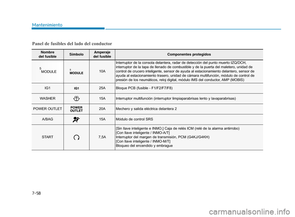Hyundai Sonata 2019  Manual del propietario (in Spanish) 7-58
Mantenimiento
Nombre 
del fusibleSímboloAmperaje 
del fusibleComponentes protegidos
5MODULE10A
Interruptor de la consola delantera, radar de detección del punto mue\
rto IZQ/DCH,
interruptor de