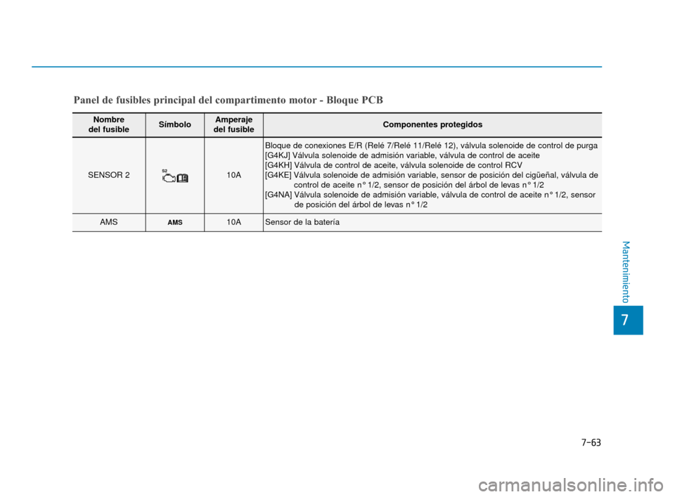 Hyundai Sonata 2019  Manual del propietario (in Spanish) 7-63
7
Mantenimiento
Panel de fusibles principal del compartimento motor - Bloque PCB
Nombre 
del fusibleSímboloAmperaje 
del fusibleComponentes protegidos
SENSOR 2S210A
Bloque de conexiones E/R (Rel