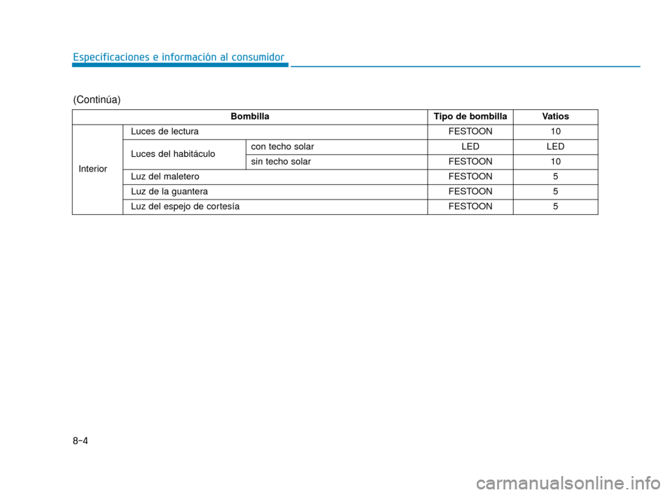 Hyundai Sonata 2019  Manual del propietario (in Spanish) 8-4
Especificaciones e información al consumidor
BombillaTipo de bombillaVatios 
Interior
Luces de lecturaFESTOON10
Luces del habitáculocon techo solarLEDLED
sin techo solarFESTOON10
Luz del maleter