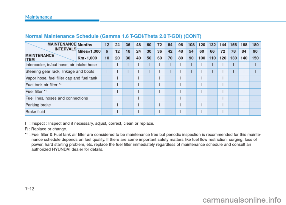 Hyundai Sonata 2018  Owners Manual Maintenance
7-12
I : Inspect : Inspect and if necessary, adjust, correct, clean or replace.
R : Replace or change.
*
4: Fuel filter & Fuel tank air filter are considered to be maintenance free\
 but p