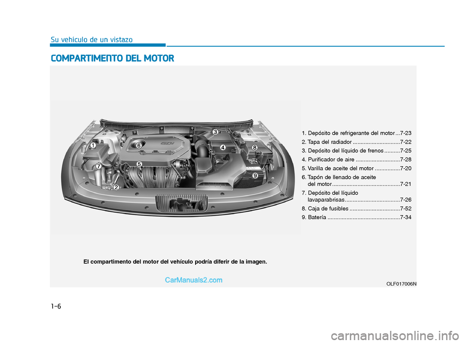 Hyundai Sonata 2018  Manual del propietario (in Spanish) 1-6
Su vehículo de un vistazo
C
C O
O M
M P
P A
A R
R T
T I
I M
M E
E N
N T
T O
O  
  D
D E
E L
L  
  M
M O
O T
T O
O R
R
OLF017006N
El compartimento del motor del vehículo podría diferir de la ima