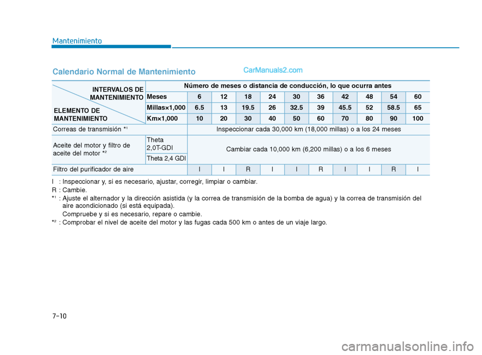 Hyundai Sonata 2018  Manual del propietario (in Spanish) 7-10
Mantenimiento
I : Inspeccionar y, si es necesario, ajustar, corregir, limpiar o cambiar.
R : Cambie.
*
1: Ajuste el alternador y la dirección asistida (y la correa de transmisión de la bomba de