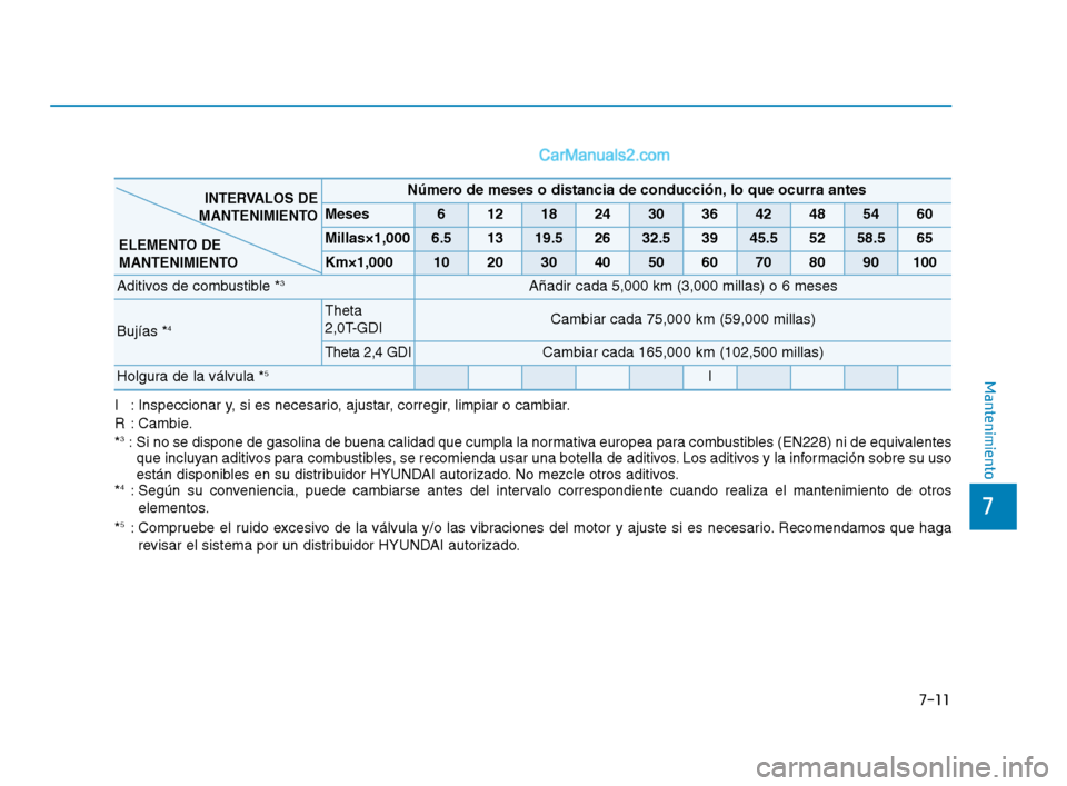 Hyundai Sonata 2018  Manual del propietario (in Spanish) 7-11
7
Mantenimiento
I : Inspeccionar y, si es necesario, ajustar, corregir, limpiar o cambiar.
R : Cambie.
*
3: Si no se dispone de gasolina de buena calidad que cumpla la normativa europea para comb