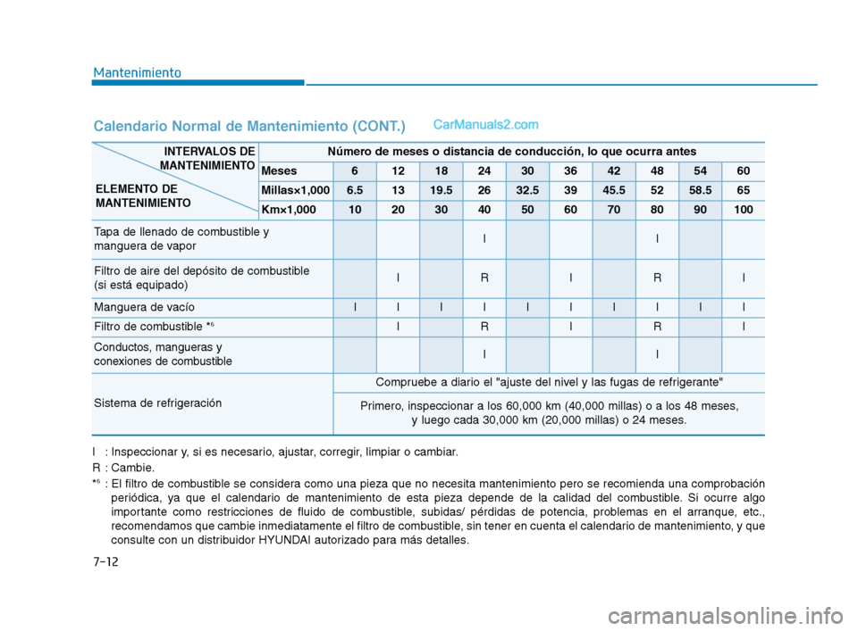 Hyundai Sonata 2018  Manual del propietario (in Spanish) 7-12
Mantenimiento
Calendario Normal de Mantenimiento (CONT.)
Número de meses o distancia de conducción, lo que ocurra antes
Meses6121824303642485460
Millas×1,0006.51319.52632.53945.55258.565
Km×1