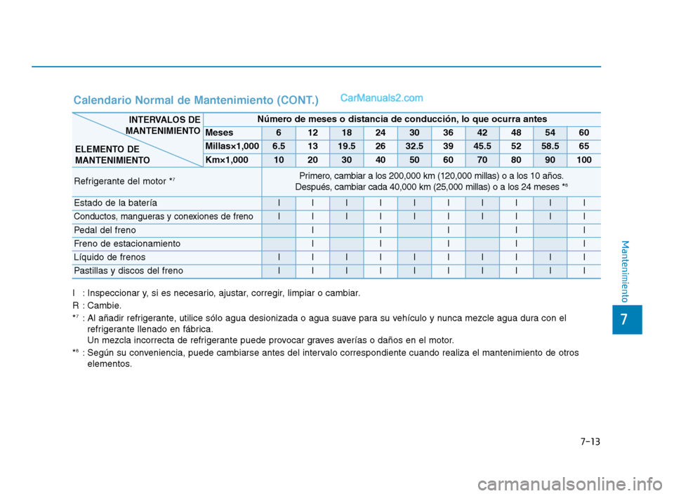 Hyundai Sonata 2018  Manual del propietario (in Spanish) 7-13
7
Mantenimiento
Calendario Normal de Mantenimiento (CONT.)
I : Inspeccionar y, si es necesario, ajustar, corregir, limpiar o cambiar.
R : Cambie.
*
7: Al añadir refrigerante, utilice sólo agua 