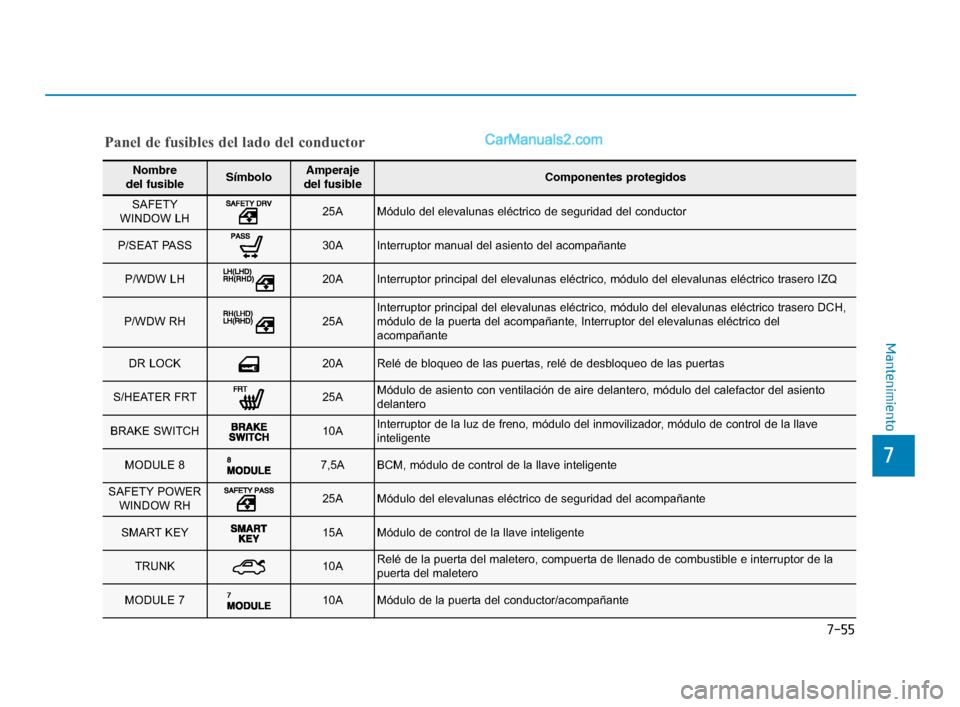Hyundai Sonata 2018  Manual del propietario (in Spanish) 7-55
7
Mantenimiento
Nombre 
del fusibleSímboloAmperaje 
del fusibleComponentes protegidos
SAFETY
WINDOW LH 25AMódulo del elevalunas eléctrico de seguridad del conductor
P/SEAT PASS 30AInterruptor 
