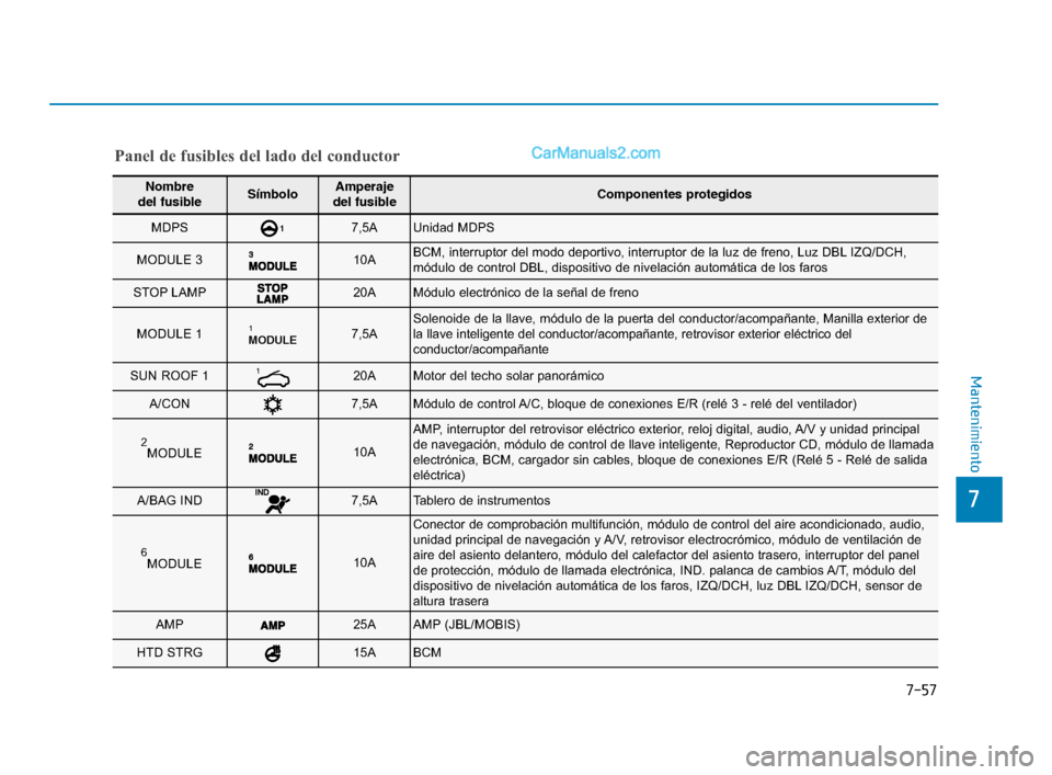 Hyundai Sonata 2018  Manual del propietario (in Spanish) 7-57
7
Mantenimiento
Nombre 
del fusibleSímboloAmperaje 
del fusibleComponentes protegidos
MDPS 17,5AUnidad MDPS
MODULE 3 10ABCM, interruptor del modo deportivo, interruptor de la luz de freno, Luz D