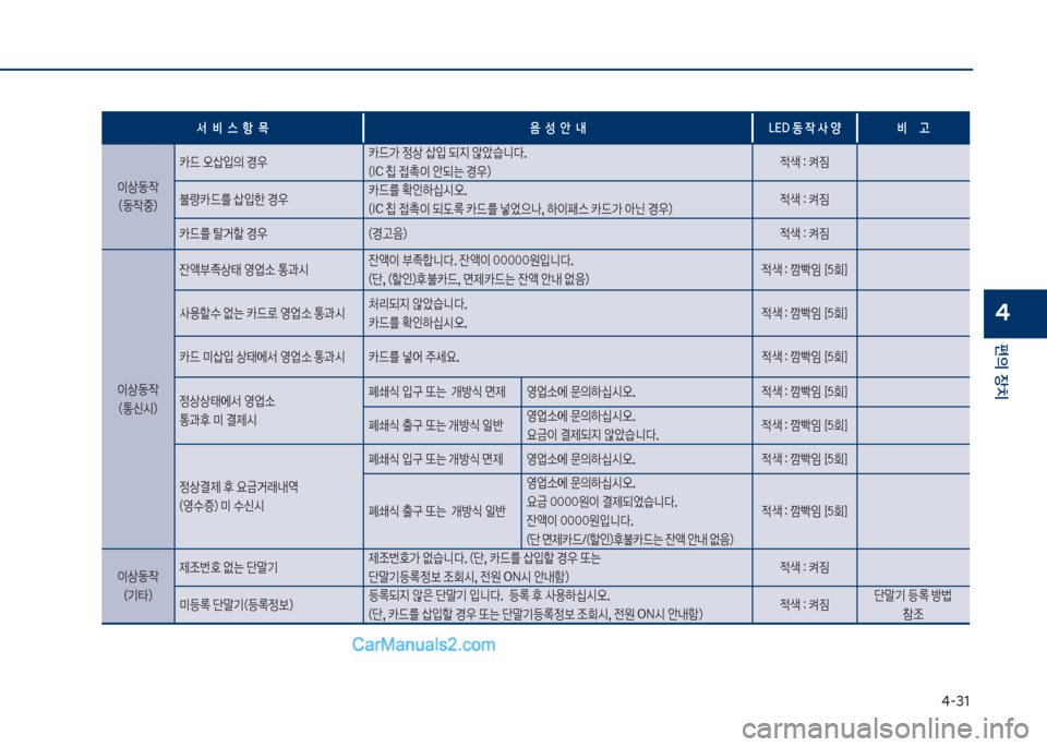 Hyundai Sonata 2017  쏘나타 LF - 사용 설명서 (in Korean) 태-31
편의보장치
4
