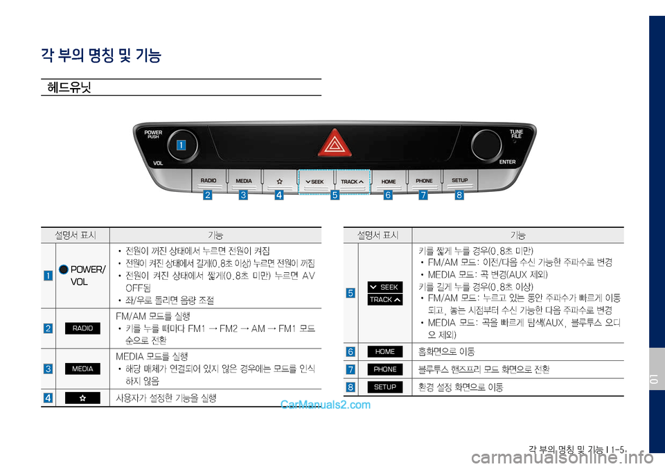 Hyundai Sonata 2017  LF쏘나타 디스플레이 오디오 2.0 (in Korean) 각 부의 명칭 및 기능 I 1-5
각 부의 명칭 및 기능
헤드유닛
설명서	표시기능
		   POWER/
VOL
•	전원이	꺼진	상태에서	누르면	전원이	켜짐	
•	전원이	켜진	