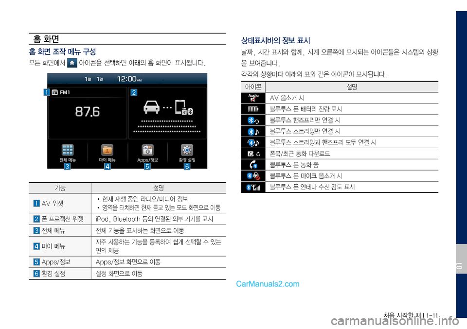 Hyundai Sonata 2017  LF쏘나타 디스플레이 오디오 2.0 (in Korean) 처음 시작할 때 I 1-11
홈 화면
홈 화면 조작 메뉴 구성
모든	화면에서		아이콘을	선택하면	아래의	홈	화면이	표시됩니다.
기능설명
	AV	위젯•	현재	재생	
