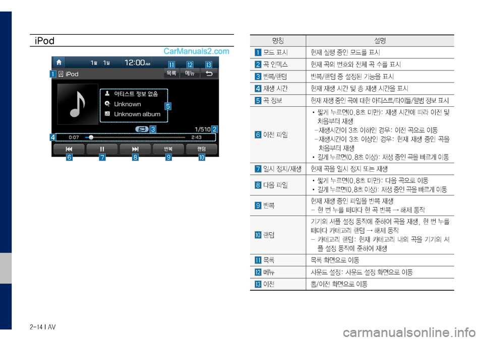 Hyundai Sonata 2017  LF쏘나타 디스플레이 오디오 2.0 (in Korean) 2-14 I AV
iPod
	
명칭설명
	모드	표시현재	실행	중인	모드를	표시
	곡	인덱스	현재	곡의	번호와	전체	곡	수를	표시
	반복/랜덤	반복/랜덤	중	설정된	기능을	