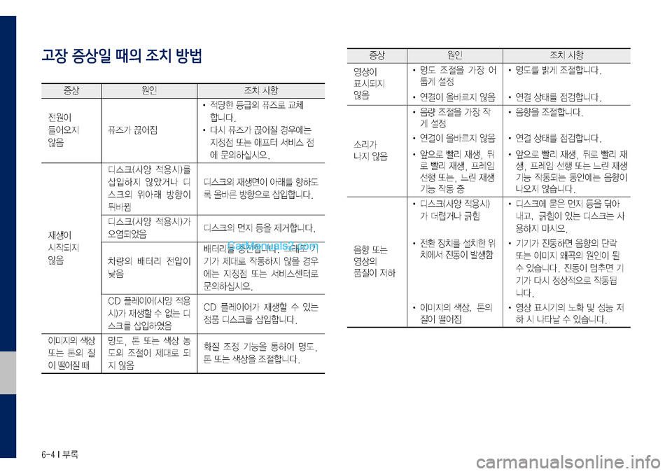 Hyundai Sonata 2017  LF쏘나타 디스플레이 오디오 2.0 (in Korean) 6-4 I 부록
고장 증상일 때의 조치 방법
증상원인조치	사항
전원이	
들어오지	
않음
퓨즈가	끊어짐
•	적당한	등급의	퓨즈로	교체	
합니다.	
•	다시	퓨즈