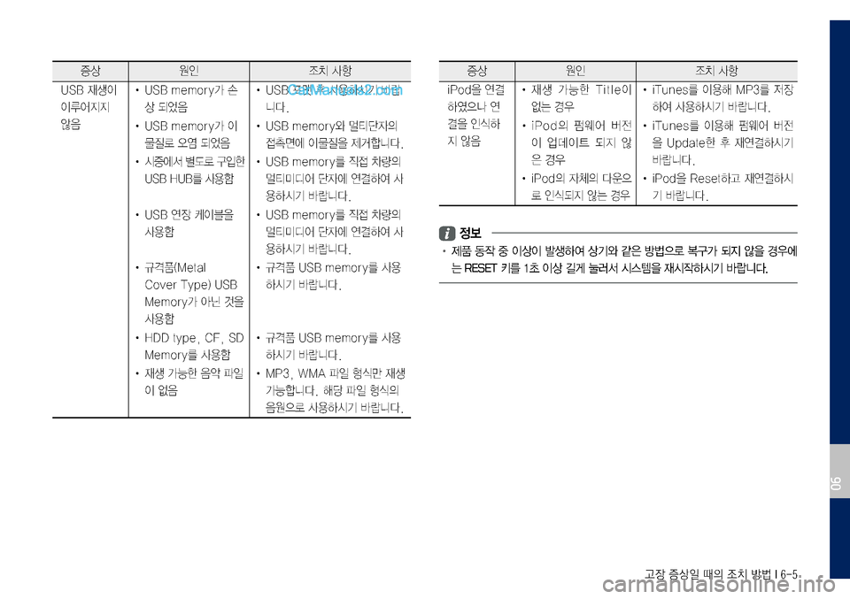 Hyundai Sonata 2017  LF쏘나타 디스플레이 오디오 2.0 (in Korean) 고장 증상일 때의 조치 방법 I 6-5
증상원인조치	사항
USB	재생이	
이루어지지	
않음•	
USB	memory가	손
상	되었음
•	USB	포맷	후	사용하시기	바랍
니다.
•	
