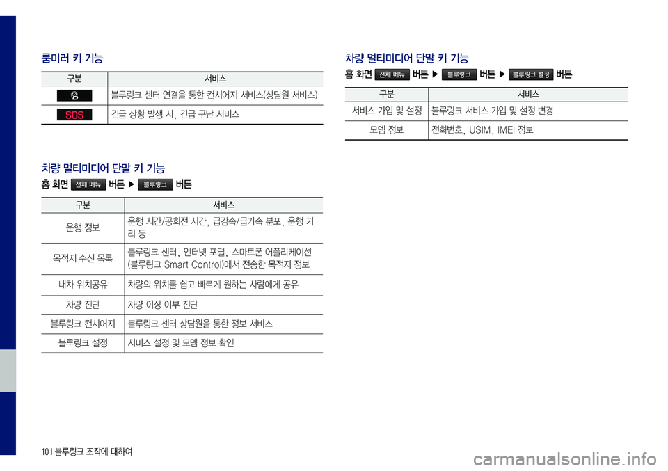 Hyundai Sonata 2017  LF쏘나타 블루링크, UVO (in Korean) 10 I 블루링크 조작에 대하여
룸미러 키 기능
구분서비스
블루링크	센터	연결을	통한	컨시어지	서비스(상담원	서비스)
SOS긴급	상황	발생	시,	긴급	구난	