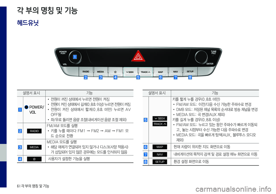 Hyundai Sonata 2017  LF쏘나타 블루링크, UVO (in Korean) 6 I 각 부의 명칭 및 기능
각 부의 명칭 및 기능
헤드유닛
설명서	표시기능
			POWER/ 
VOL •	
전원이	꺼진	상태에서	누르면	전원이	켜짐	
•	전원이	켜진	상