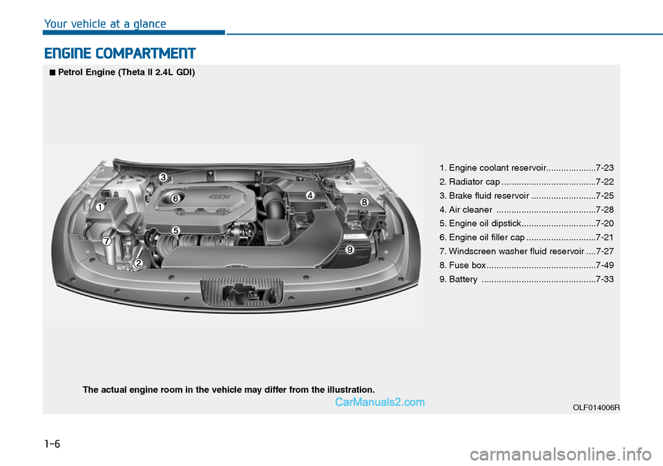 Hyundai Sonata 2016  Owners Manual - RHD (UK, Australia) 1-6
Your vehicle at a glance
ENGINE COMPARTMENT
OLF014006R
■Petrol Engine (Theta II 2.4L GDI)
The actual engine room in the vehicle may differ from the illustration.
1. Engine coolant reservoir.....