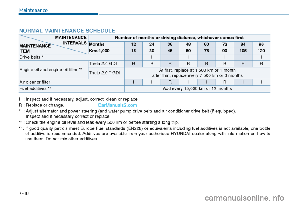 Hyundai Sonata 2016  Owners Manual - RHD (UK, Australia) Maintenance
7-10 I : Inspect and if necessary, adjust, correct, clean or replace.
R : Replace or change.
*
1: Adjust alternator and power steering (and water pump drive belt) and air conditioner drive
