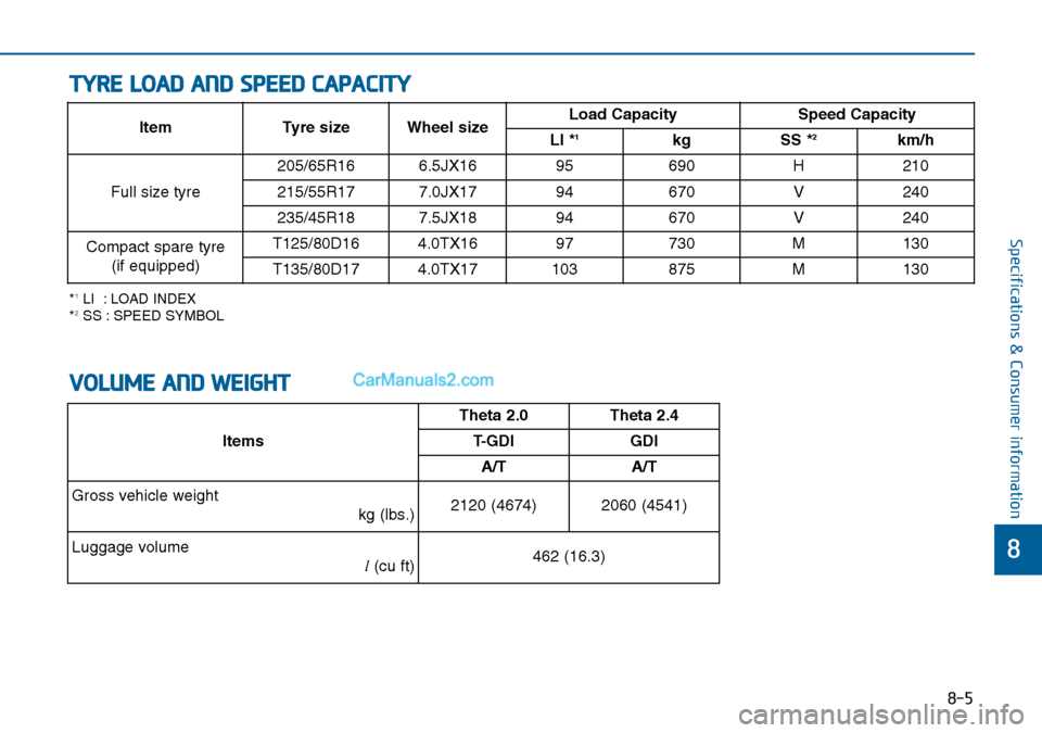 Hyundai Sonata 2016  Owners Manual - RHD (UK, Australia) 8-5
8
Specifications & Consumer information
TYRE LOAD AND SPEED CAPACITY 
*1LI  : LOAD INDEX
*2SS : SPEED SYMBOL
Item Tyre size Wheel sizeLoad Capacity Speed Capacity
LI *1kg SS *2km/h
Full size tyre2