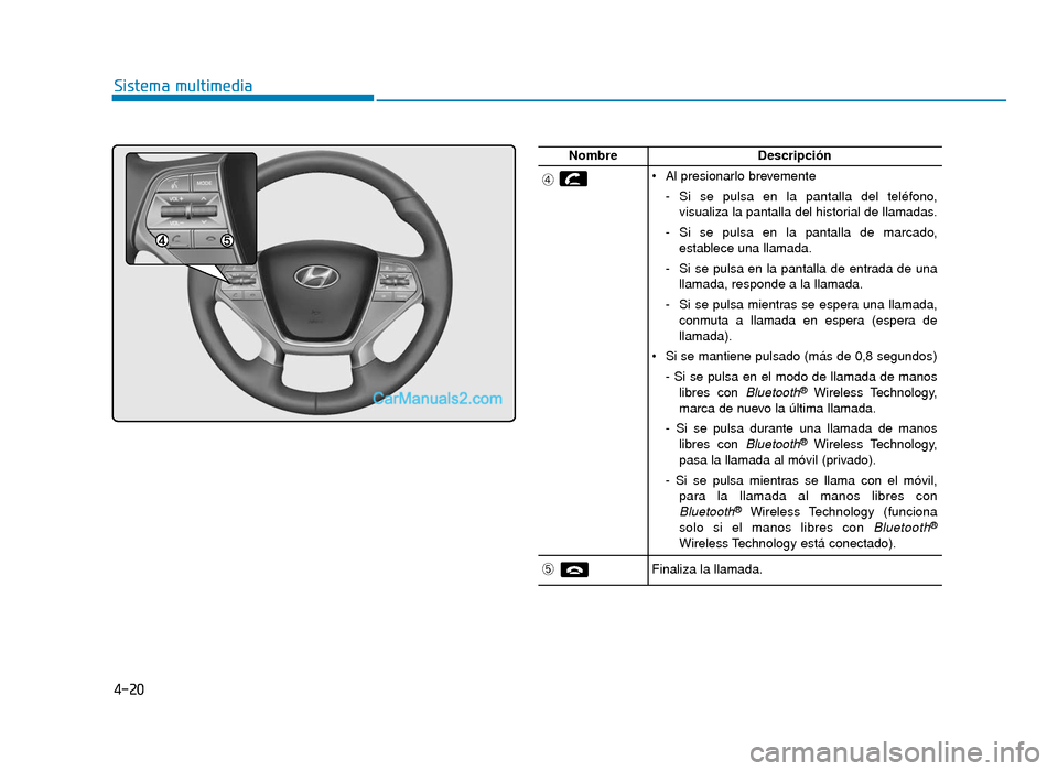 Hyundai Sonata 2016  Manual del propietario (in Spanish) 4-20
Sistema multimedia
NombreDescripción
\b Al presionarlo brevemente- Si se pulsa en la pantalla del teléfono,visualiza la pantalla del historial de llamadas.
- Si se pulsa en la pantalla de marca