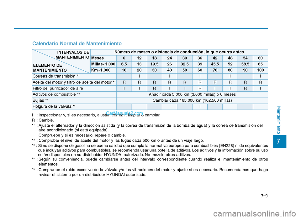 Hyundai Sonata 2016 Manual del propietario (in Spanish) 7-9
7
Mantenimiento
I : Inspeccionar y, si es necesario, ajustar, corregir, limpiar o cambiar.
R : Cambie.
*
1: Ajuste el alternador y la dirección asistida (y la correa de transmisión de la bomba d Hyundai Sonata 2016 Manual del propietario (in Spanish) 7-9
7
Mantenimiento
I : Inspeccionar y, si es necesario, ajustar, corregir, limpiar o cambiar.
R : Cambie.
*
1: Ajuste el alternador y la dirección asistida (y la correa de transmisión de la bomba d