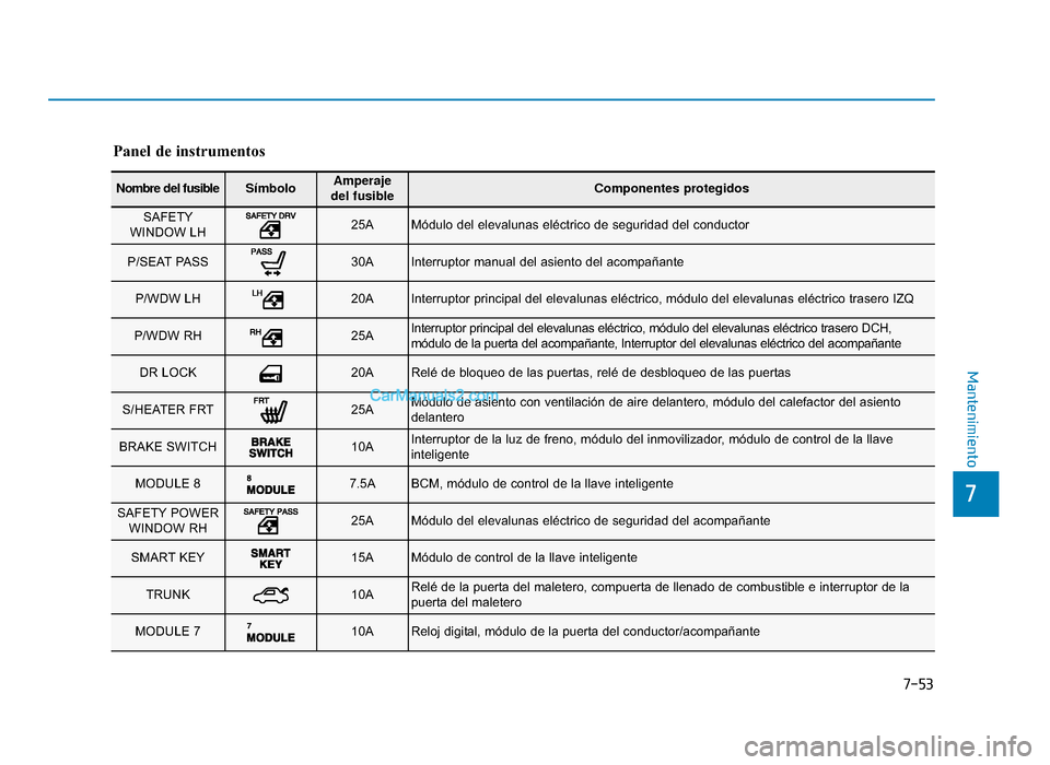 Hyundai Sonata 2016  Manual del propietario (in Spanish) 7-53
7
Mantenimiento
Panel de instrumentos
Nombre del fusibleSímboloAmperaje 
del fusibleComponentes protegidos
SAFETY
WINDOW LH 25AMódulo del elevalunas eléctrico de seguridad del conductor
P/SEAT