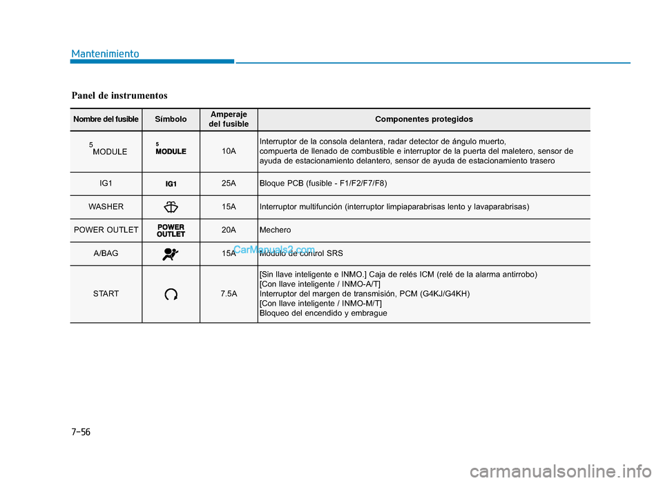 Hyundai Sonata 2016  Manual del propietario (in Spanish) 7-56
Mantenimiento
Nombre del fusibleSímboloAmperaje 
del fusibleComponentes protegidos
5MODULE 10AInterruptor de la consola delantera, radar detector de ángulo muerto,\
 
compuerta de llenado de co