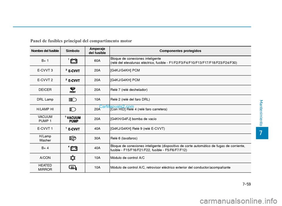 Hyundai Sonata 2016  Manual del propietario (in Spanish) 7-59
7
Mantenimiento
Panel de fusibles principal del compartimento motor
Nombre del fusibleSímboloAmperaje 
del fusibleComponentes protegidos
B+ 160ABloque de conexiones inteligente
(relé del eleval