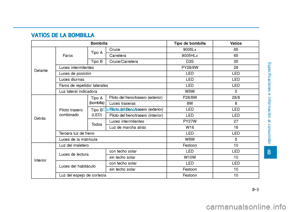 Hyundai Sonata 2016  Manual del propietario (in Spanish) V
VA
A T
TI
IO
O S
S 
 D
D E
E 
 L
L A
A  
 B
B O
O M
M B
BI
IL
L L
LA
A
8-3
8
Especificaciones e información al consumidor
BombillaTipo de bombillaVatios 
Delante
Faros Tipo ACruce 9005L+65
Carreter