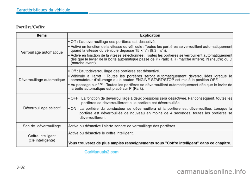 Hyundai Sonata 2016 Manuel du propriétaire (in French) 3-82
Caractéristiques du véhicule
Portière/Coffre
ItemsExplication
Verrouillage automatique
• Off : L’autoverrouillage des portières est désactivé.
• Activé en fonction de la vitesse du v Hyundai Sonata 2016 Manuel du propriétaire (in French) 3-82
Caractéristiques du véhicule
Portière/Coffre
ItemsExplication
Verrouillage automatique
• Off : L’autoverrouillage des portières est désactivé.
• Activé en fonction de la vitesse du v