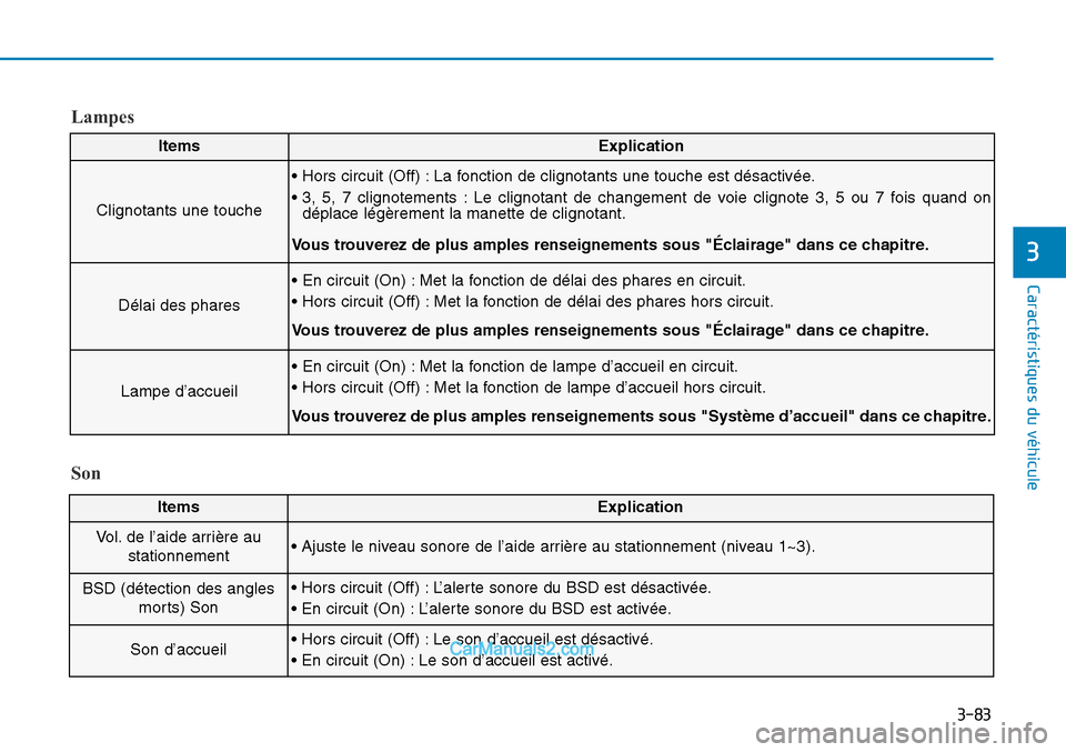 Hyundai Sonata 2016 Manuel du propriétaire (in French) 3-83
Caractéristiques du véhicule
3
Lampes
ItemsExplication
Clignotants une touche
• Hors circuit (Off) : La fonction de clignotants une touche est désactivée.
• 3, 5, 7 clignotements : Le cli Hyundai Sonata 2016 Manuel du propriétaire (in French) 3-83
Caractéristiques du véhicule
3
Lampes
ItemsExplication
Clignotants une touche
• Hors circuit (Off) : La fonction de clignotants une touche est désactivée.
• 3, 5, 7 clignotements : Le cli