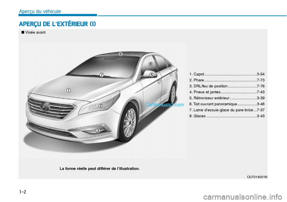 Hyundai Sonata 2016  Manuel du propriétaire (in French) 1-2
APERÇU DE L’EXTÉRIEUR (I)
Aperçu du véhicule
■Visée avant
La forme réelle peut différer de l’illustration.
1. Capot .................................................3-54
2. Phare ....