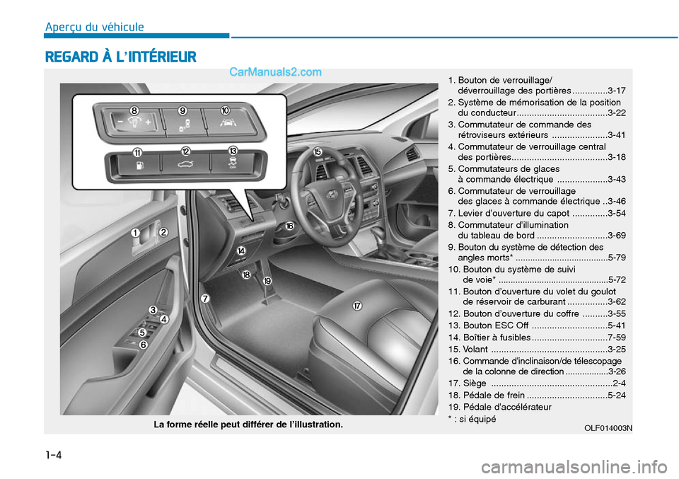 Hyundai Sonata 2016  Manuel du propriétaire (in French) 1-4
Aperçu du véhicule
REGARD À L’INTÉRIEUR
La forme réelle peut différer de l’illustration.
1. Bouton de verrouillage/déverrouillage des portières ..............3-17
2. Système de mémor