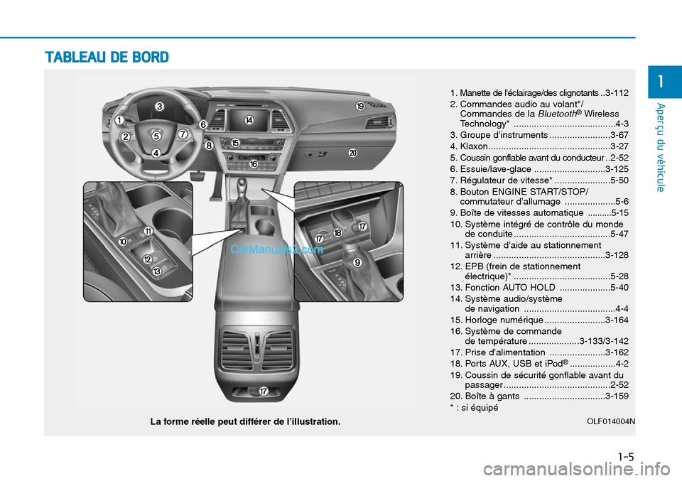Hyundai Sonata 2016  Manuel du propriétaire (in French) TABLEAU DE BORD
1-5
Aperçu du véhicule
1
La forme réelle peut différer de l’illustration.
1. Manette de l’éclairage/des clignotants ..3-112
2. Commandes audio au volant*/Commandes de la 
Blue