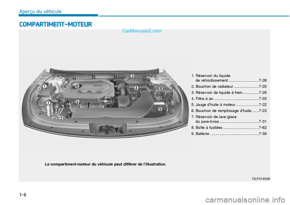 Hyundai Sonata 2016  Manuel du propriétaire (in French) 1-6
Aperçu du véhicule
COMPARTIMENT-MOTEUR
Le compartiment-moteur du véhicule peut différer de l’illustration.
1. Réservoir du liquide de refroidissement ............................7-26
2. Bou