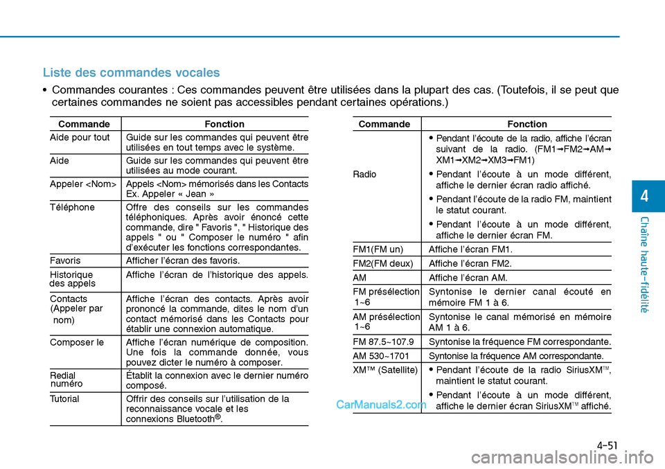 Hyundai Sonata 2016  Manuel du propriétaire (in French) 4-51
Chaîne haute-fidélité
4
Liste des commandes vocales
• Commandes courantes : Ces commandes peuvent être utilisées dans la plupart des cas. (Toutefois, il se peut quecertaines commandes ne s