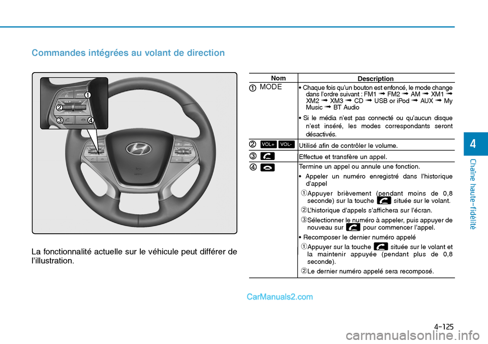 Hyundai Sonata 2016 Manuel du propriétaire (in French) 4-125
Chaîne haute-fidélité
4
Commandes intégrées au volant de direction
La fonctionnalité actuelle sur le véhicule peut différer de
l’illustration.
Nom
MODE
VOL-VOL+
Description
• Chaque Hyundai Sonata 2016 Manuel du propriétaire (in French) 4-125
Chaîne haute-fidélité
4
Commandes intégrées au volant de direction
La fonctionnalité actuelle sur le véhicule peut différer de
l’illustration.
Nom
MODE
VOL-VOL+
Description
• Chaque