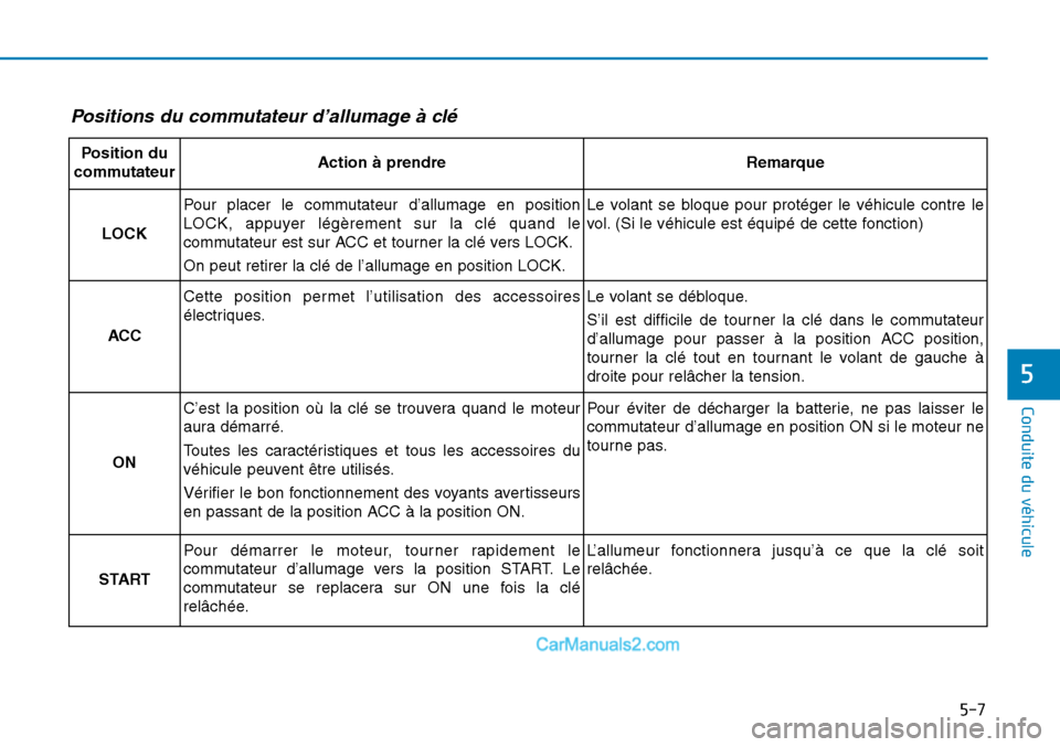 Hyundai Sonata 2016 Manuel du propriétaire (in French) 5-7
Conduite du véhicule
5
Positions du commutateur d’allumage à clé
Position du
commutateurAction à prendreRemarque
LOCK
Pour placer le commutateur d’allumage en position
LOCK, appuyer légè Hyundai Sonata 2016 Manuel du propriétaire (in French) 5-7
Conduite du véhicule
5
Positions du commutateur d’allumage à clé
Position du
commutateurAction à prendreRemarque
LOCK
Pour placer le commutateur d’allumage en position
LOCK, appuyer légè