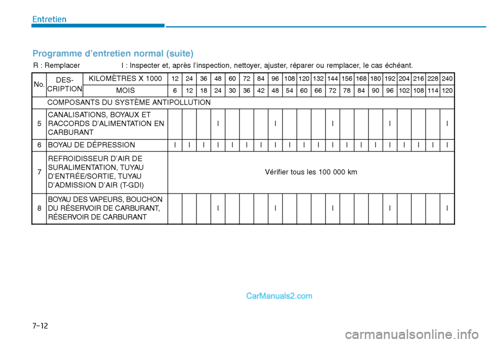 Hyundai Sonata 2016  Manuel du propriétaire (in French) 7-12
Entretien
Programme d’entretien normal (suite)
R : RemplacerI : Inspecter et, après l’inspection, nettoyer, ajuster, réparer ou remplacer, le cas échéant.
No.DES-
CRIPTIONKILOMÈTRES X 10