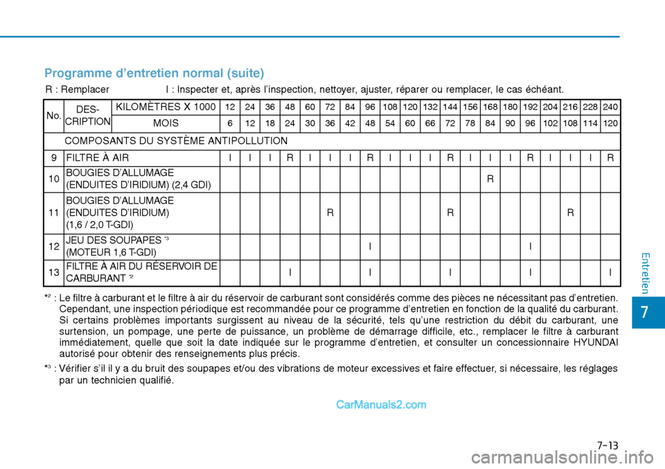 Hyundai Sonata 2016 Manuel du propriétaire (in French) 7-13
7
Entretien
Programme d’entretien normal (suite)
R : RemplacerI : Inspecter et, après l’inspection, nettoyer, ajuster, réparer ou remplacer, le cas échéant.
No.DES-
CRIPTIONKILOMÈTRES X Hyundai Sonata 2016 Manuel du propriétaire (in French) 7-13
7
Entretien
Programme d’entretien normal (suite)
R : RemplacerI : Inspecter et, après l’inspection, nettoyer, ajuster, réparer ou remplacer, le cas échéant.
No.DES-
CRIPTIONKILOMÈTRES X