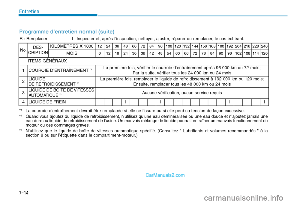 Hyundai Sonata 2016 Manuel du propriétaire (in French) 7-14
Entretien
Programme d’entretien normal (suite)
R : RemplacerI : Inspecter et, après l’inspection, nettoyer, ajuster, réparer ou remplacer, le cas échéant.
No.DES-
CRIPTIONKILOMÈTRES X 10 Hyundai Sonata 2016 Manuel du propriétaire (in French) 7-14
Entretien
Programme d’entretien normal (suite)
R : RemplacerI : Inspecter et, après l’inspection, nettoyer, ajuster, réparer ou remplacer, le cas échéant.
No.DES-
CRIPTIONKILOMÈTRES X 10