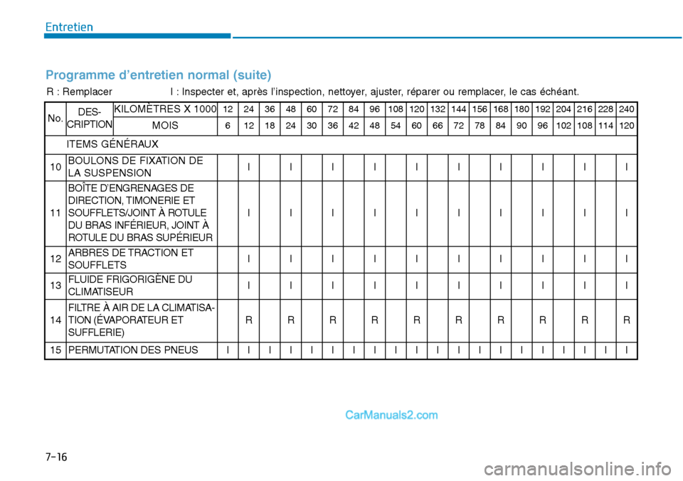 Hyundai Sonata 2016  Manuel du propriétaire (in French) 7-16
Entretien
Programme d’entretien normal (suite)
R : RemplacerI : Inspecter et, après l’inspection, nettoyer, ajuster, réparer ou remplacer, le cas échéant.
No.DES-
CRIPTIONKILOMÈTRES X 10