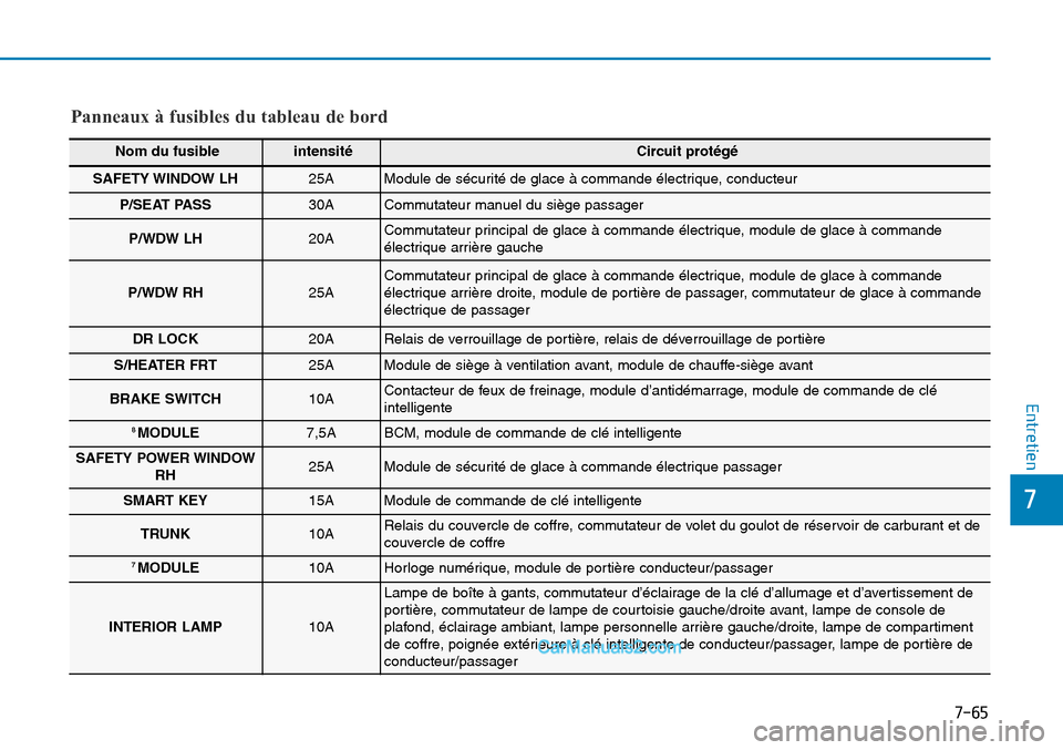 Hyundai Sonata 2016 Manuel du propriétaire (in French) 7-65
7
Entretien
Panneaux à fusibles du tableau de bord
Nom du fusible intensité Circuit protégé
SAFETY WINDOW LH25AModule de sécurité de glace à commande électrique, conducteur
P/SEAT PASS30 Hyundai Sonata 2016 Manuel du propriétaire (in French) 7-65
7
Entretien
Panneaux à fusibles du tableau de bord
Nom du fusible intensité Circuit protégé
SAFETY WINDOW LH25AModule de sécurité de glace à commande électrique, conducteur
P/SEAT PASS30