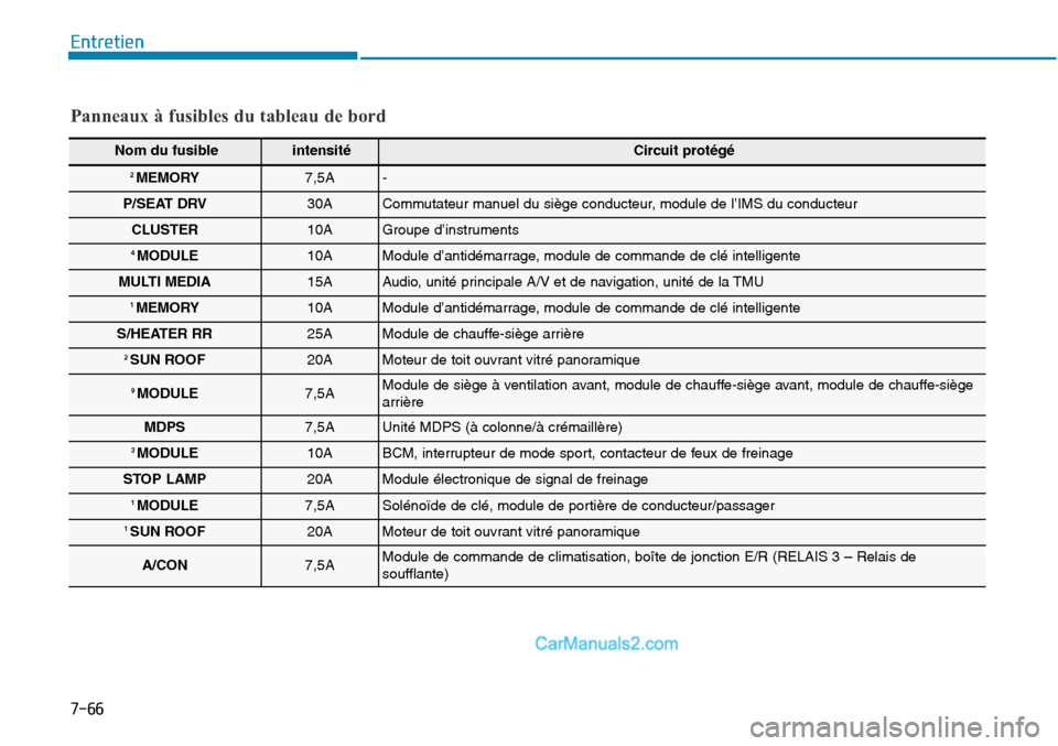 Hyundai Sonata 2016 Manuel du propriétaire (in French) 7-66
Entretien
Panneaux à fusibles du tableau de bord
Nom du fusible intensité Circuit protégé
2 MEMORY7,5A-
P/SEAT DRV30ACommutateur manuel du siège conducteur, module de l’IMS du conducteur
C Hyundai Sonata 2016 Manuel du propriétaire (in French) 7-66
Entretien
Panneaux à fusibles du tableau de bord
Nom du fusible intensité Circuit protégé
2 MEMORY7,5A-
P/SEAT DRV30ACommutateur manuel du siège conducteur, module de l’IMS du conducteur
C