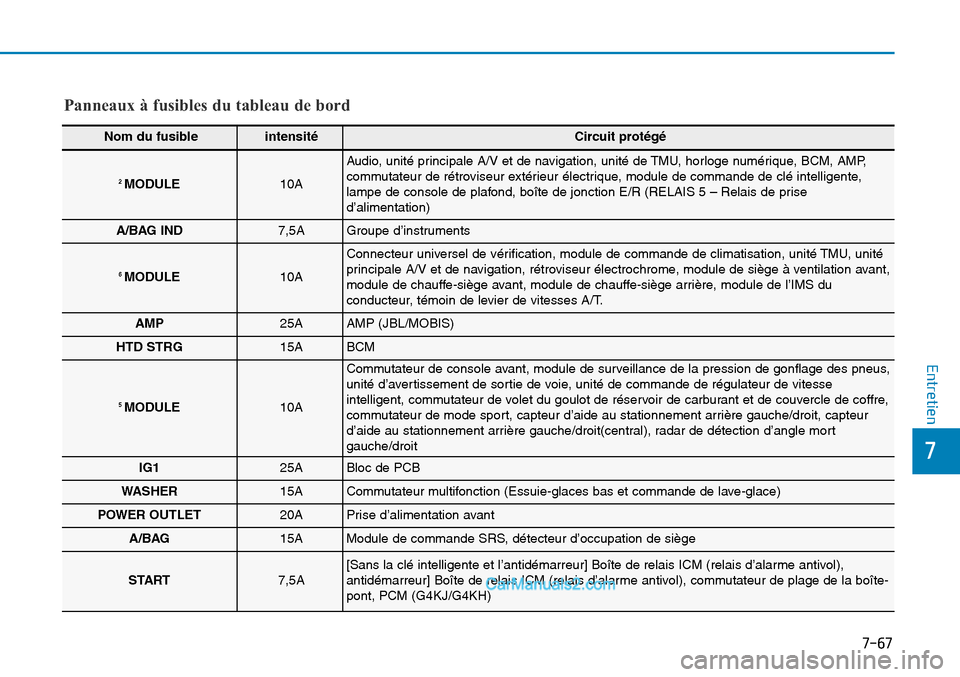 Hyundai Sonata 2016 Manuel du propriétaire (in French) 7-67
7
Entretien
Panneaux à fusibles du tableau de bord
Nom du fusibleintensité Circuit protégé
2 MODULE10A
Audio, unité principale A/V et de navigation, unité de TMU, horloge numérique, BCM, A Hyundai Sonata 2016 Manuel du propriétaire (in French) 7-67
7
Entretien
Panneaux à fusibles du tableau de bord
Nom du fusibleintensité Circuit protégé
2 MODULE10A
Audio, unité principale A/V et de navigation, unité de TMU, horloge numérique, BCM, A