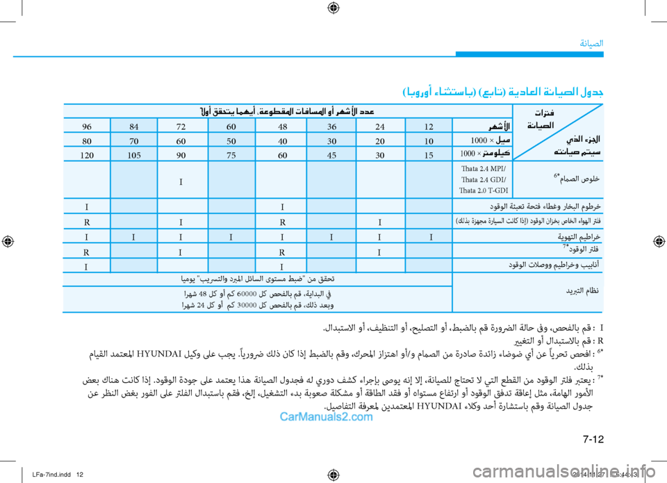 Hyundai Sonata 2016 دليل المالك 7-12
ةنايصلا
96
84
72
60
48
36
24
12
80
70
60
50
40
30
20
10
120
105
90
75
60
45
30
15
I I
R I R I
ًلاوأ ققحتي امهيأ ،ةعوط Hyundai Sonata 2016 دليل المالك 7-12
ةنايصلا
96
84
72
60
48
36
24
12
80
70
60
50
40
30
20
10
120
105
90
75
60
45
30
15
I I
R I R I
ًلاوأ ققحتي امهيأ ،ةعوط