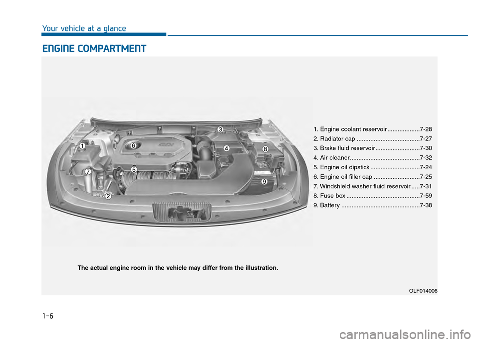 Hyundai Sonata 2015  Owners Manual 1-6
Your vehicle at a glance
E
EN
N G
GI
IN
N E
E 
 C
C O
O M
M P
PA
A R
RT
TM
M E
EN
N T
T
1. Engine coolant reservoir ...................7-28
2. Radiator cap .....................................7-2